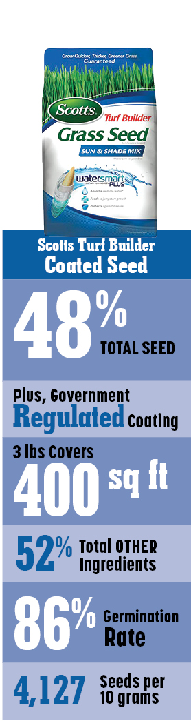 Scotts Coated Seed is only 48% grass seed