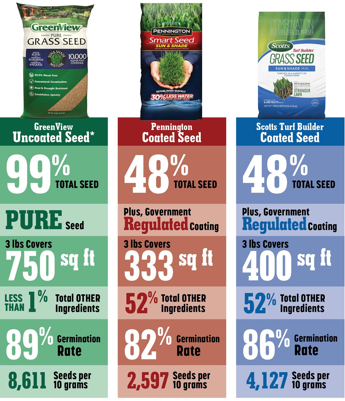 Compare GreenView Pure Grass Seed to the competition